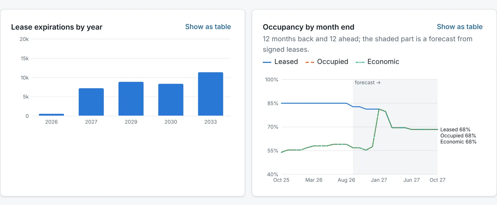 Two charts: lease expirations by year as bars, and occupancy by month end as three lines (leased, occupied, economic) with the future months shaded as a forecast.