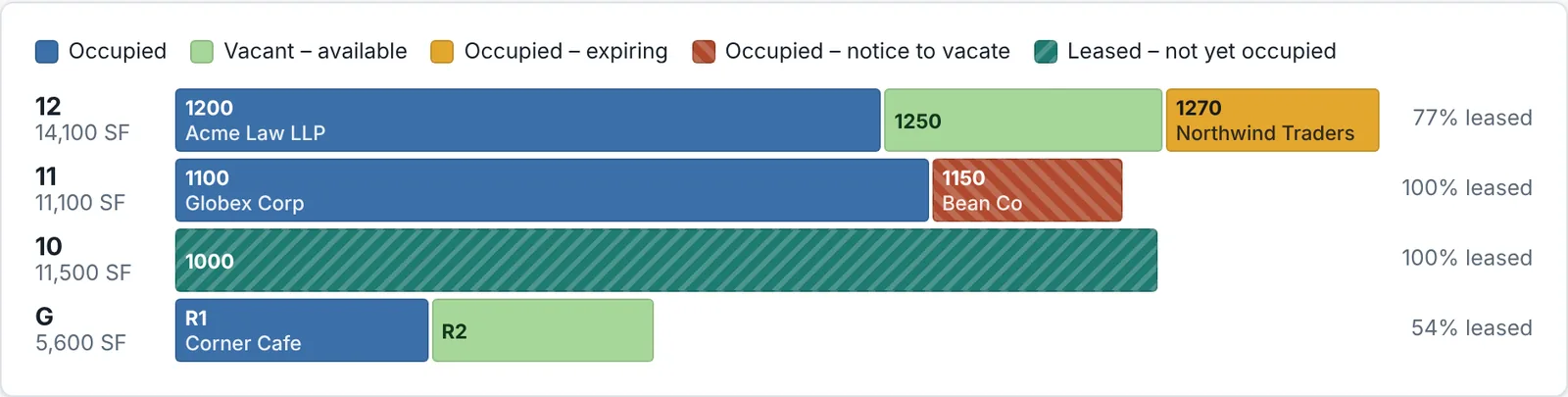 Stacking plan of a 4-floor office building. Each floor is a bar split into suites, coloured by status: occupied, vacant, expiring, notice to vacate, and leased but not yet occupied. Each floor shows its percent leased.